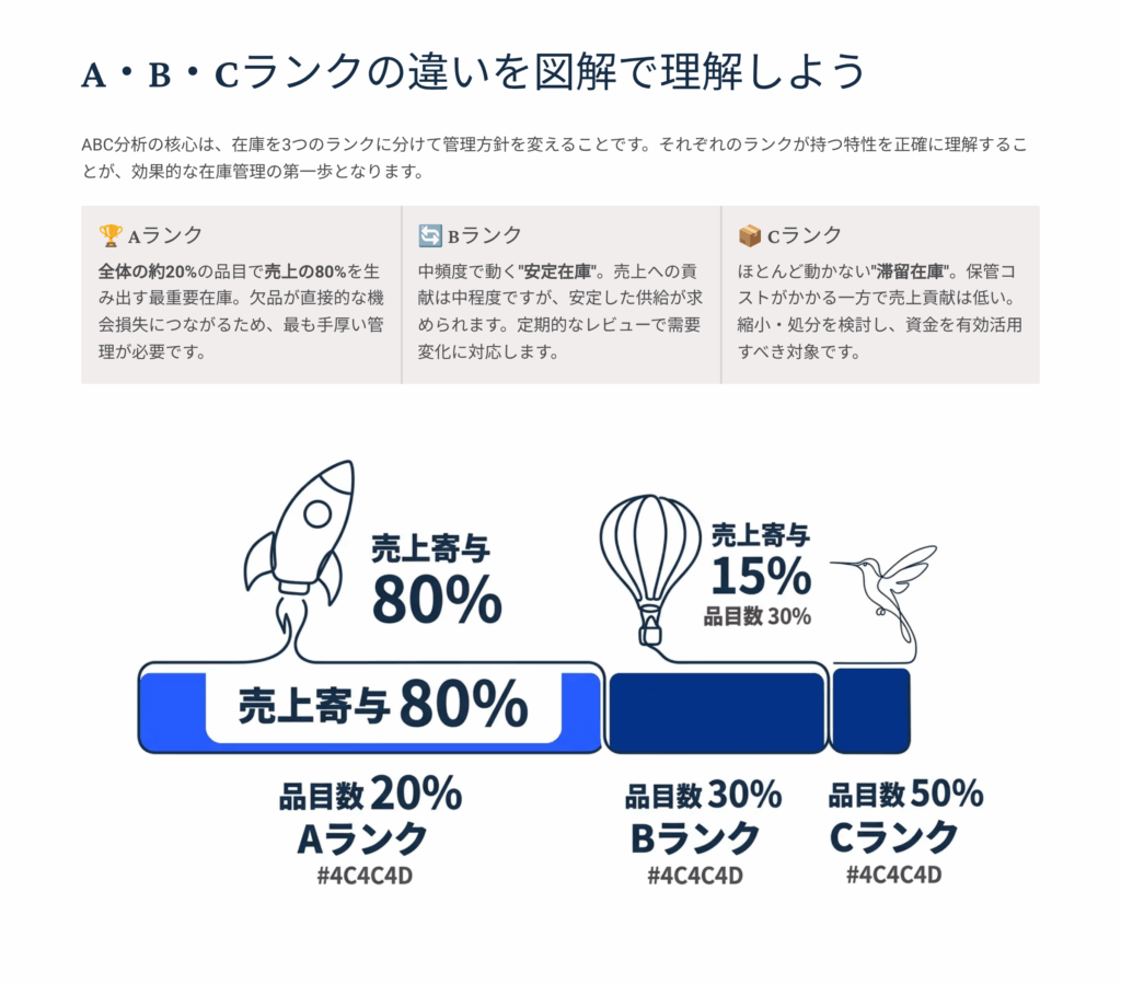 A/B/Cランクの違いを図解　
