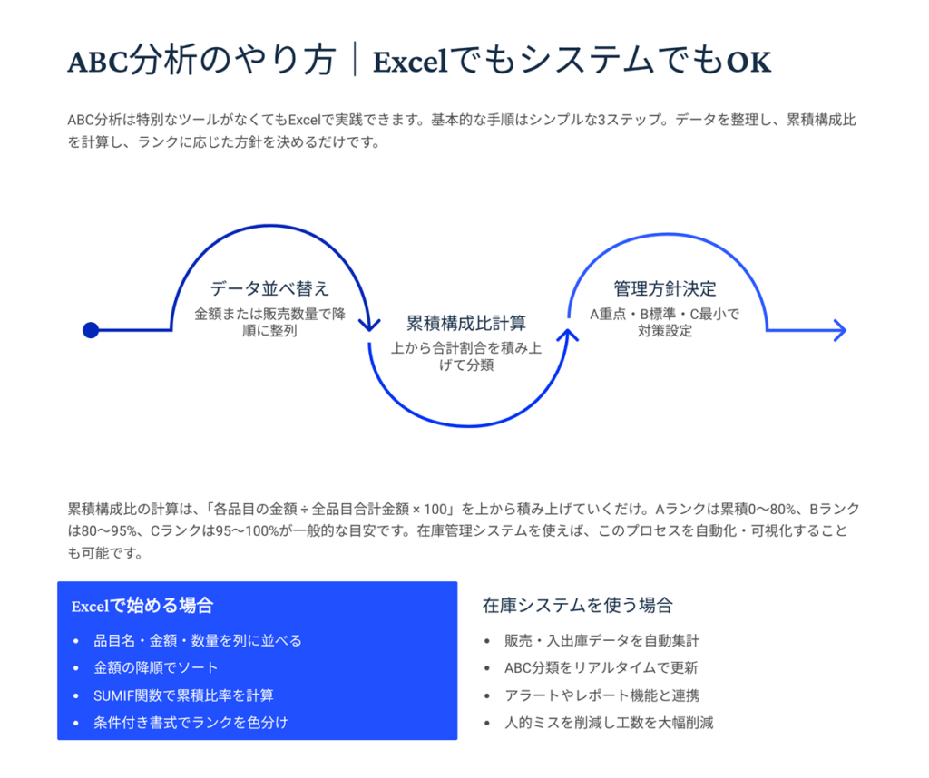 ABC分析のやり方を図で説明　