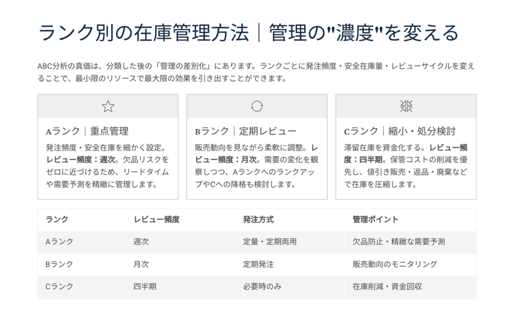 A B Cランク別在庫管理方法図解　