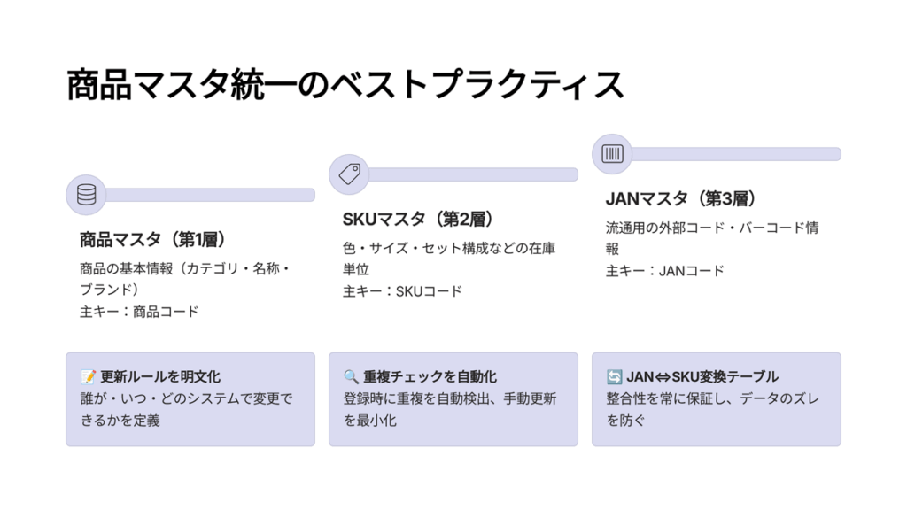 商品マスター統一のベストプラクティス　まとめ