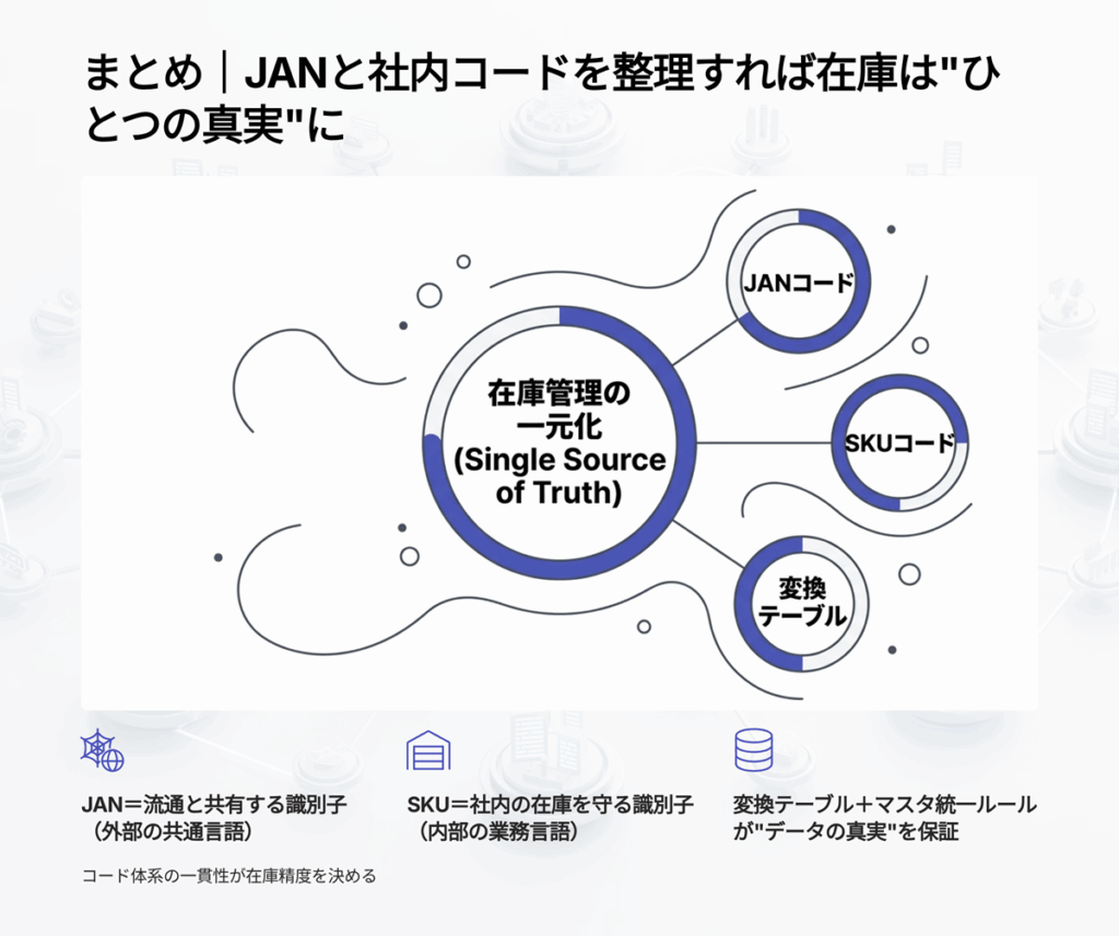 まとめ　JANと社内コードを整理すれば在庫は真実に　まとめ図