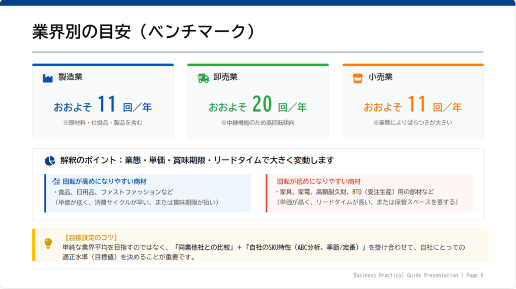 在庫回転率に関する、業界別の目安のサマリースライド