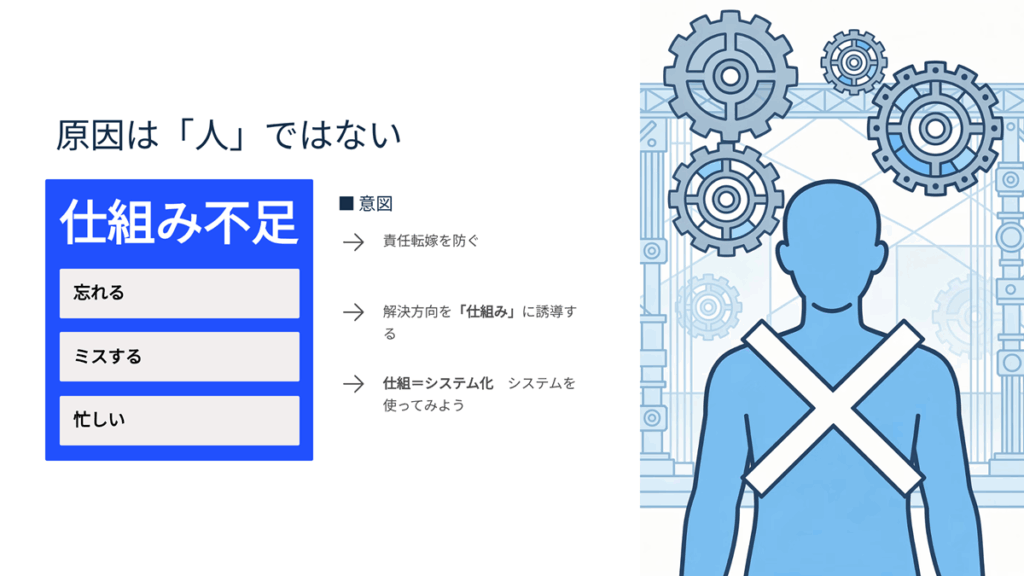 原因は人ではない。　仕組みを変えていく。　　図にて説明