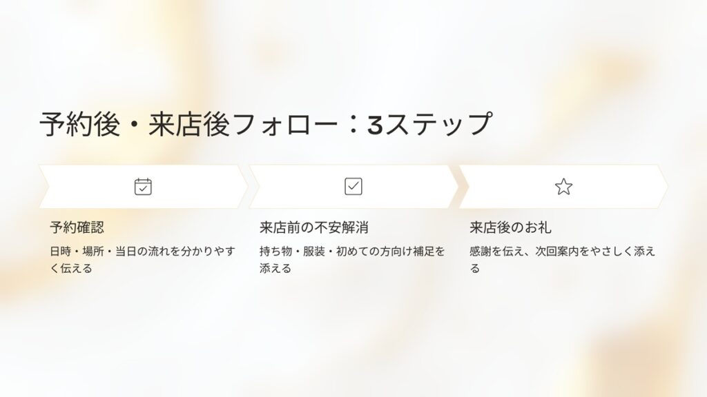 予約語・来店後フォロー　3ステップ