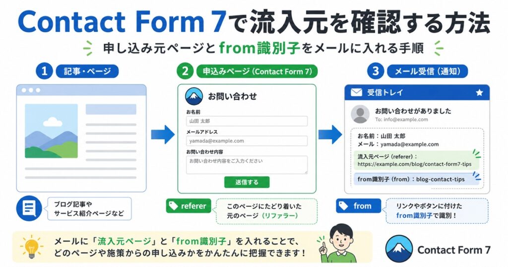 Worspress　Contact7　記事流入元を識別