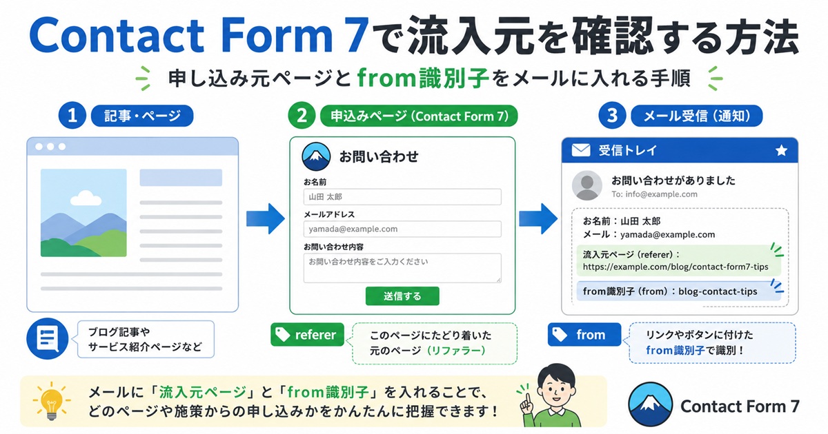 Worspress　Contact7　記事流入元を識別