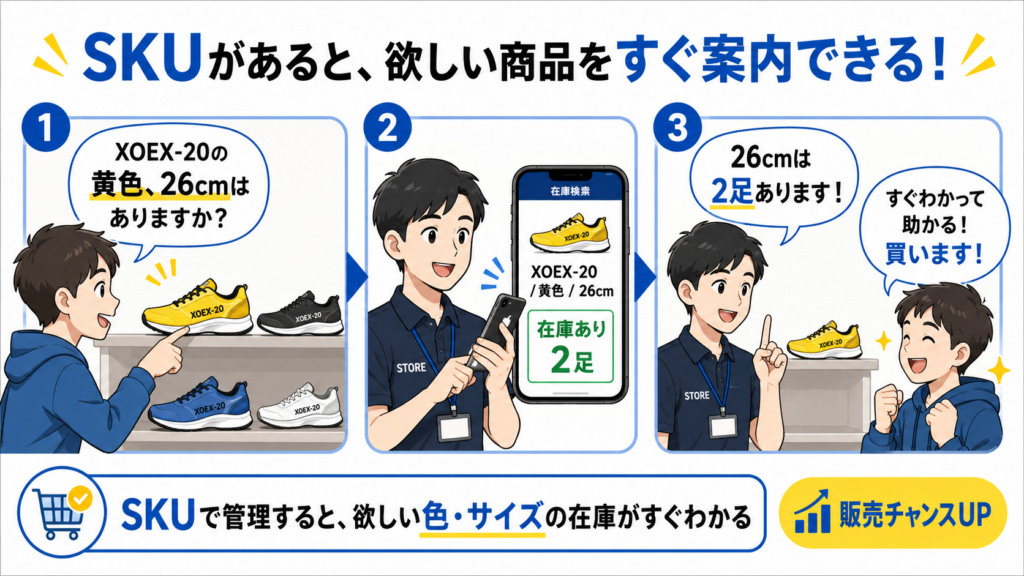 "SKUで色とサイズごとの在庫を確認し、お客様に商品を案内する例"