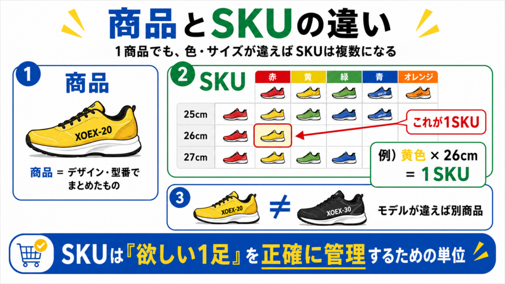 "商品とSKUの違いを、色とサイズ別の管理単位で説明した図"