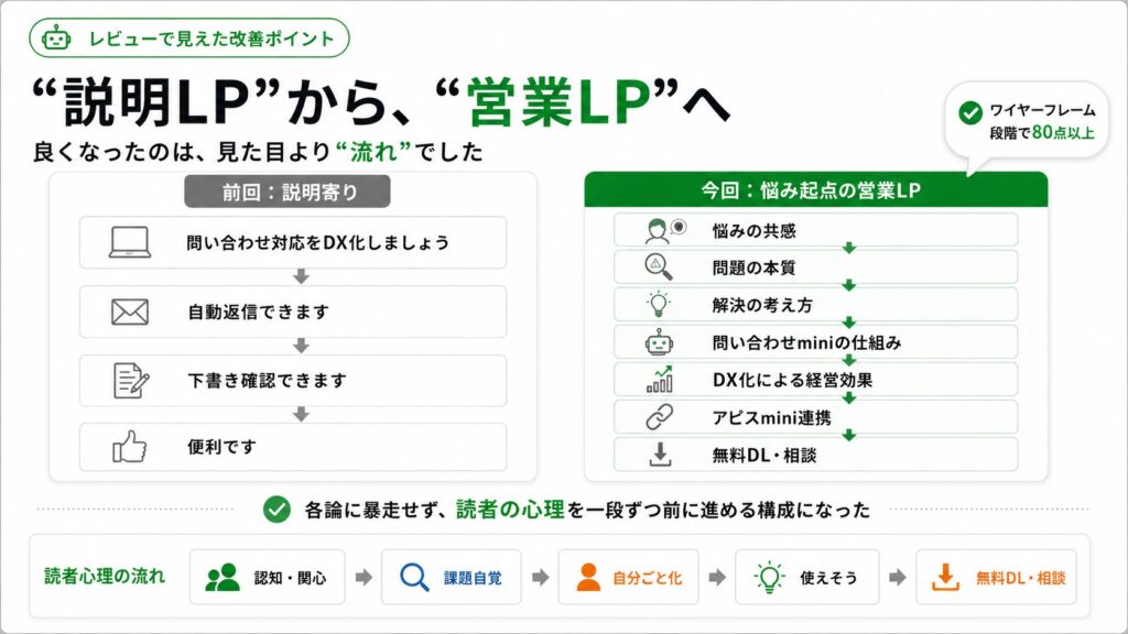 説明LPから 営業LPへ 転換を図で表したスライド